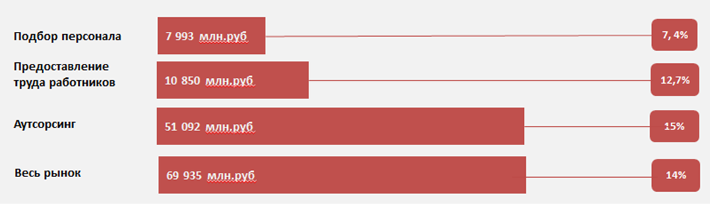 Рынки подобрать. Рынок аутсорсинга в России 2020. Рынок подбора персонала. Рынок аутсорсинга в России 2019. Анализ рынка подбора персонала.